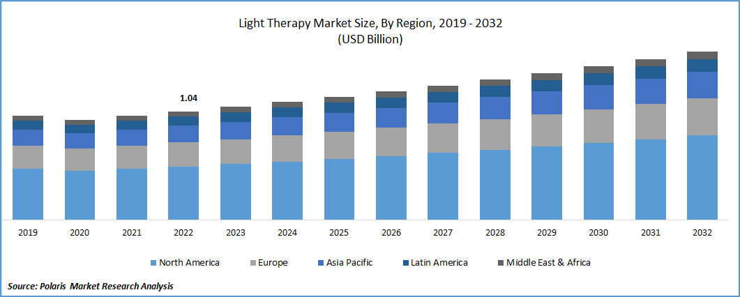 Light Therapy Market Size